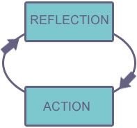Reflective learning diagram