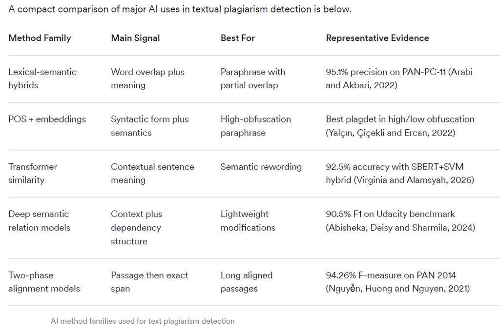 AI method families: lexical-semantic hybrids, POS + embeddings, Transformer similarity, Deep semantic relation models, two-phrase alignment models